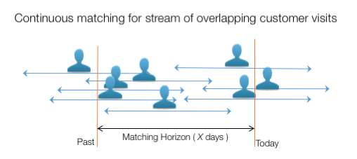 Venue Matching of Overlapping Visits